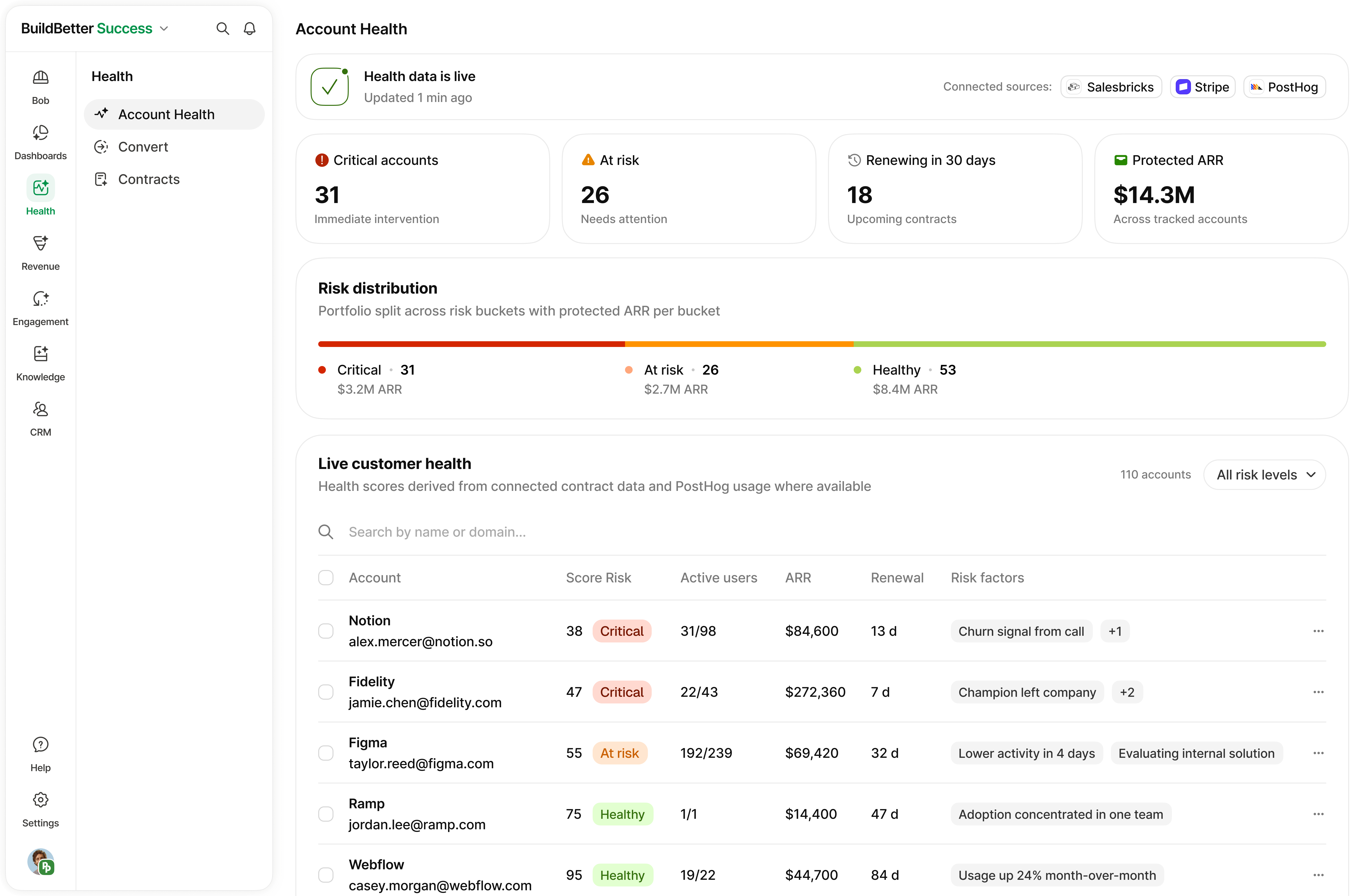Health dashboard with risk distribution chart and live customer health table